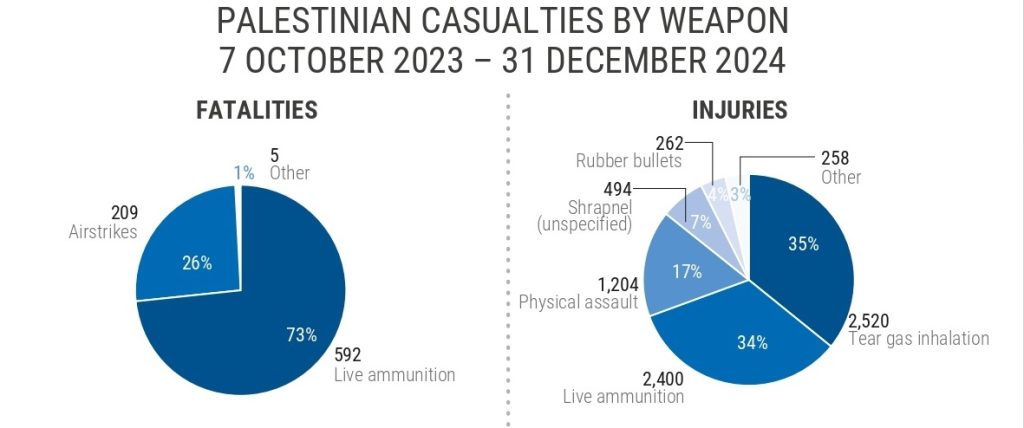 West_Bank_info-graphic_13_January_2025_casualties